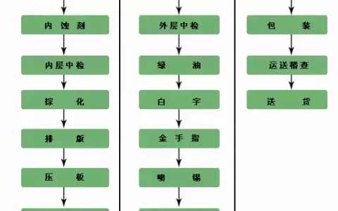PCB完整加工过程