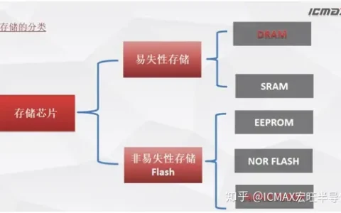 Flash闪存有哪些？ICMAX史上最全汇总
